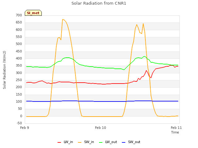 plot of Solar Radiation from CNR1