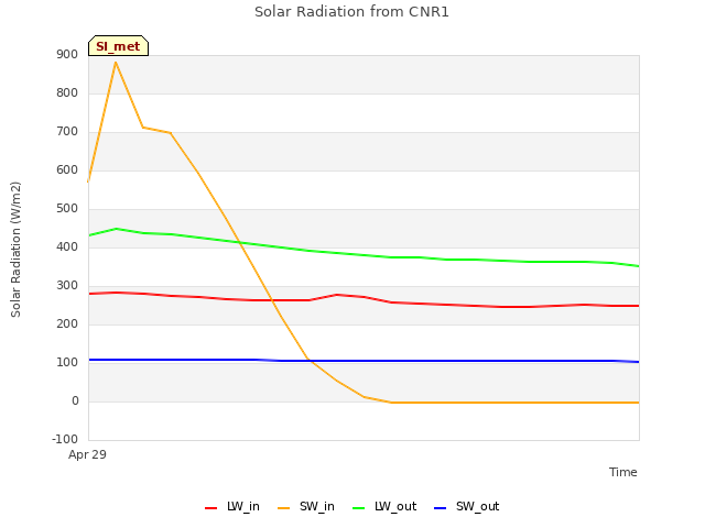 plot of Solar Radiation from CNR1