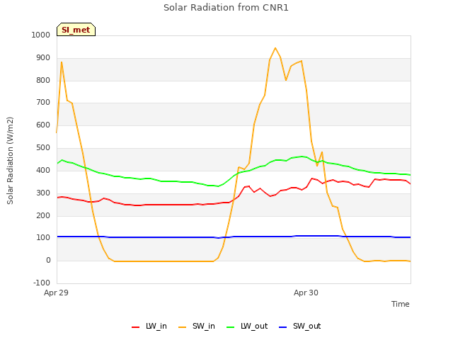 plot of Solar Radiation from CNR1