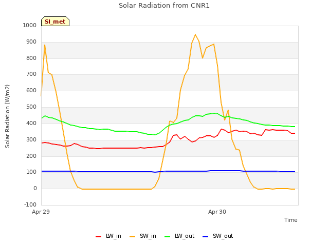 plot of Solar Radiation from CNR1