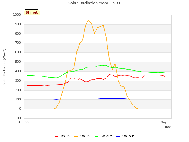 plot of Solar Radiation from CNR1