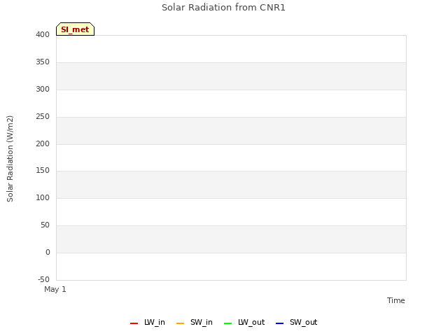 plot of Solar Radiation from CNR1