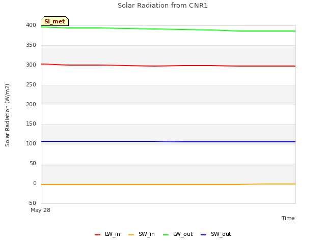 plot of Solar Radiation from CNR1