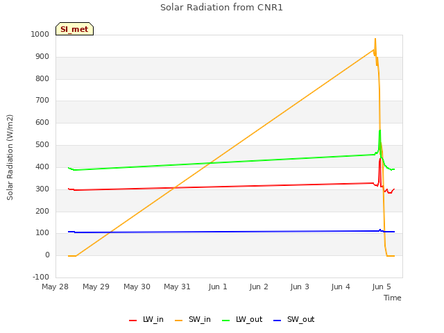 plot of Solar Radiation from CNR1