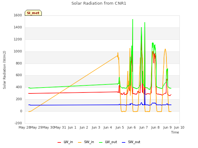 plot of Solar Radiation from CNR1