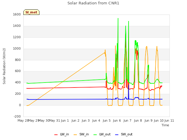 plot of Solar Radiation from CNR1