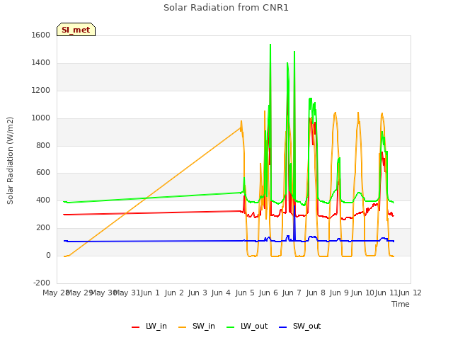 plot of Solar Radiation from CNR1