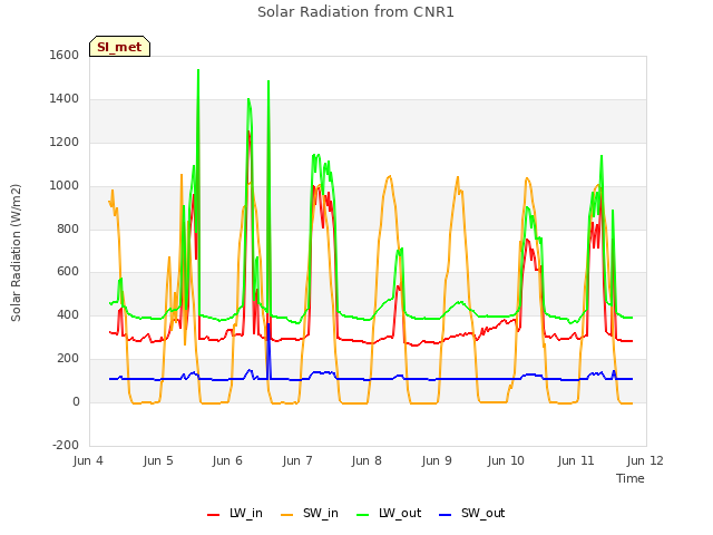 plot of Solar Radiation from CNR1