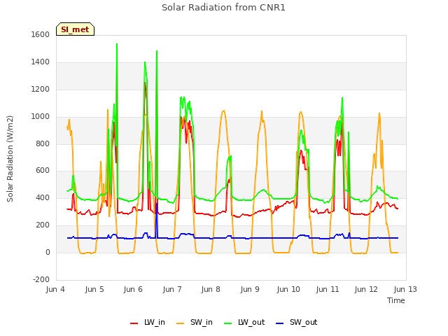 plot of Solar Radiation from CNR1