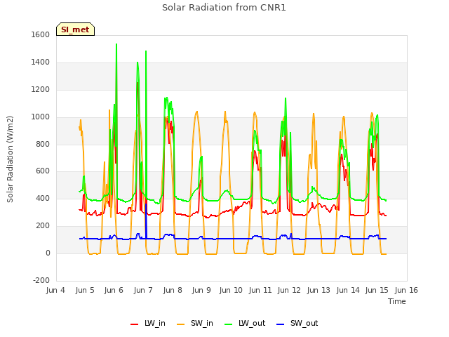 plot of Solar Radiation from CNR1