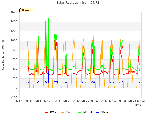 plot of Solar Radiation from CNR1