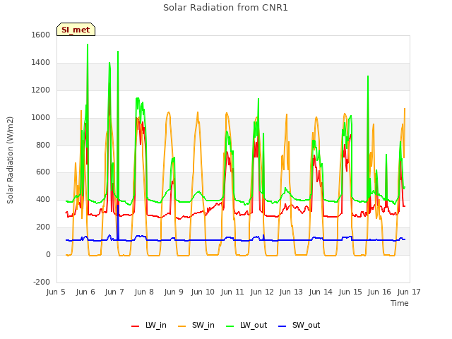 plot of Solar Radiation from CNR1