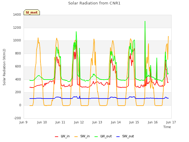 plot of Solar Radiation from CNR1