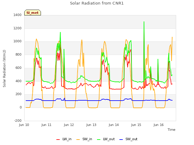 plot of Solar Radiation from CNR1