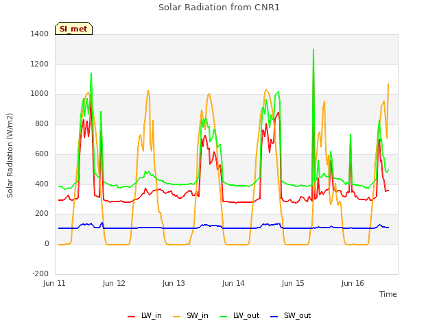 plot of Solar Radiation from CNR1