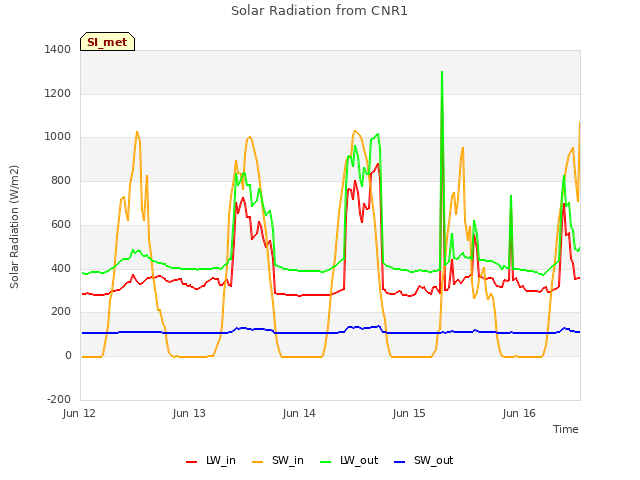 plot of Solar Radiation from CNR1