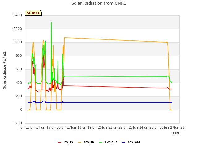 plot of Solar Radiation from CNR1