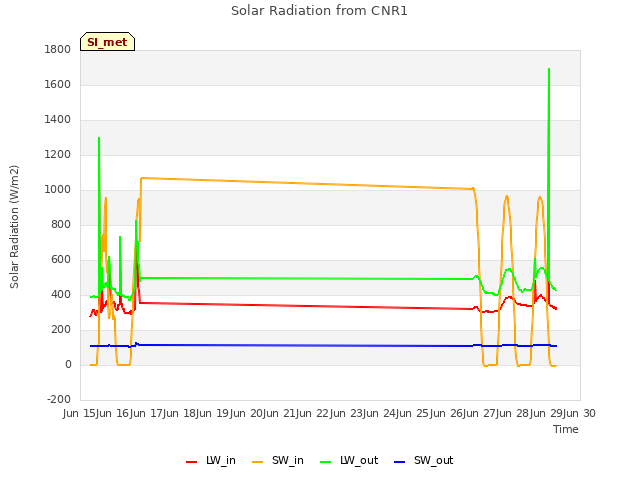 plot of Solar Radiation from CNR1