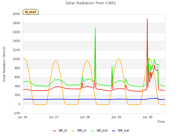 plot of Solar Radiation from CNR1