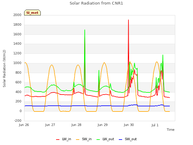 plot of Solar Radiation from CNR1