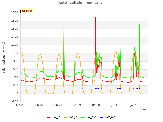 plot of Solar Radiation from CNR1