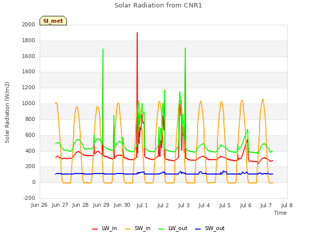 plot of Solar Radiation from CNR1