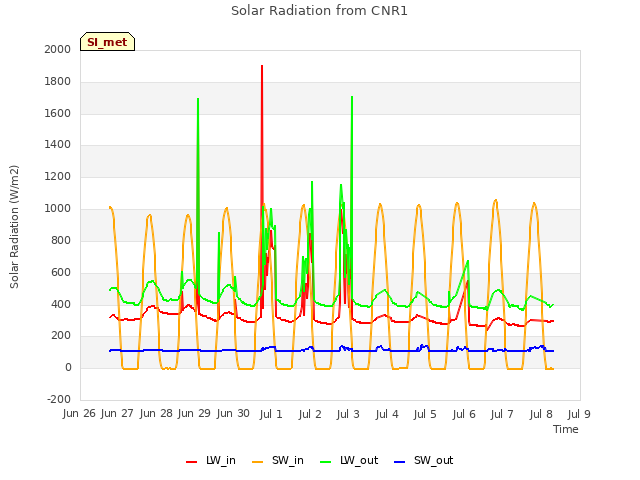 plot of Solar Radiation from CNR1