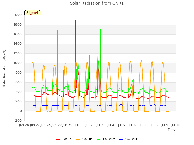 plot of Solar Radiation from CNR1