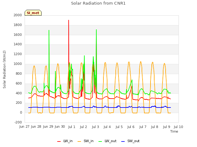 plot of Solar Radiation from CNR1