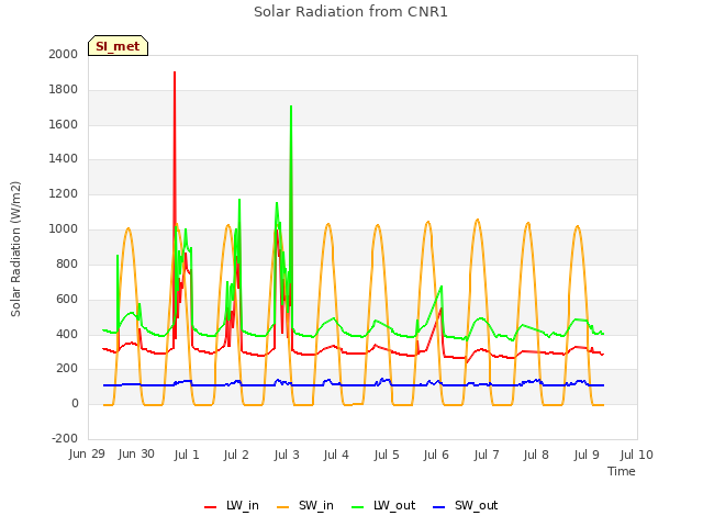 plot of Solar Radiation from CNR1