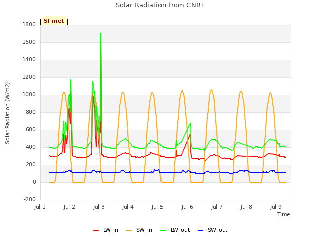 plot of Solar Radiation from CNR1