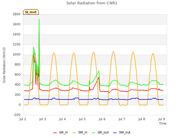 plot of Solar Radiation from CNR1