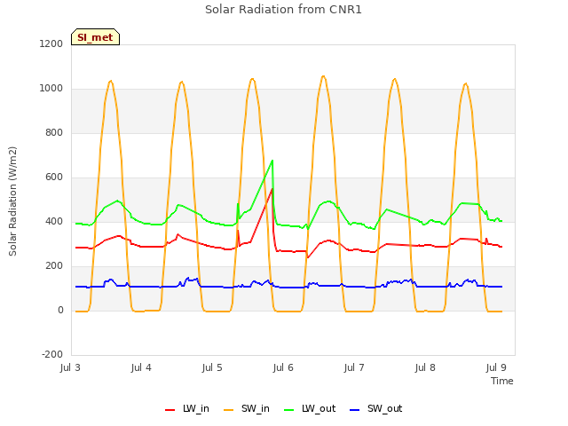 plot of Solar Radiation from CNR1