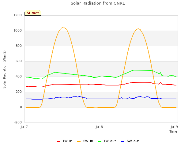 plot of Solar Radiation from CNR1