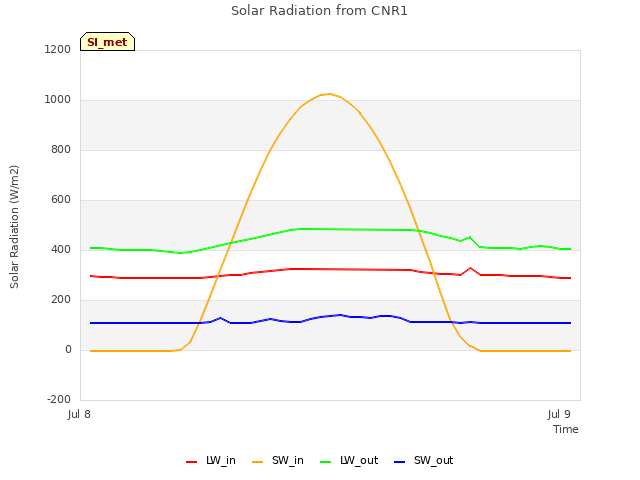 plot of Solar Radiation from CNR1