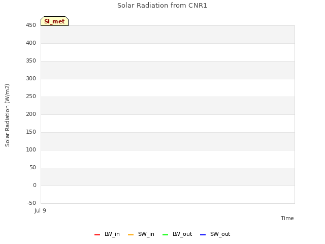 plot of Solar Radiation from CNR1