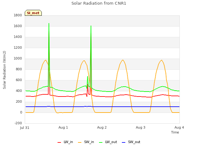 plot of Solar Radiation from CNR1