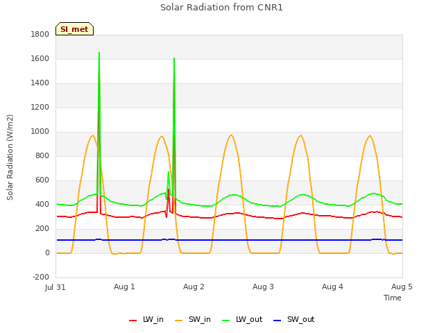 plot of Solar Radiation from CNR1