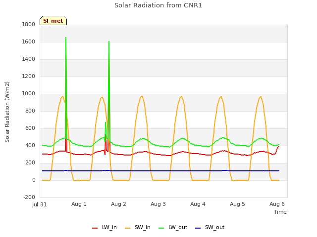 plot of Solar Radiation from CNR1