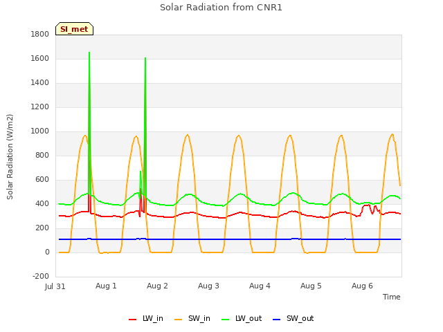 plot of Solar Radiation from CNR1