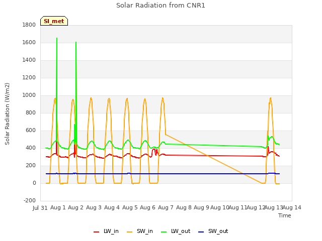 plot of Solar Radiation from CNR1