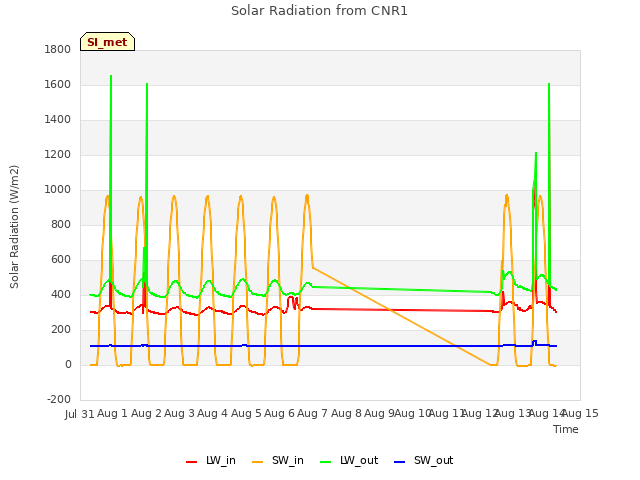 plot of Solar Radiation from CNR1