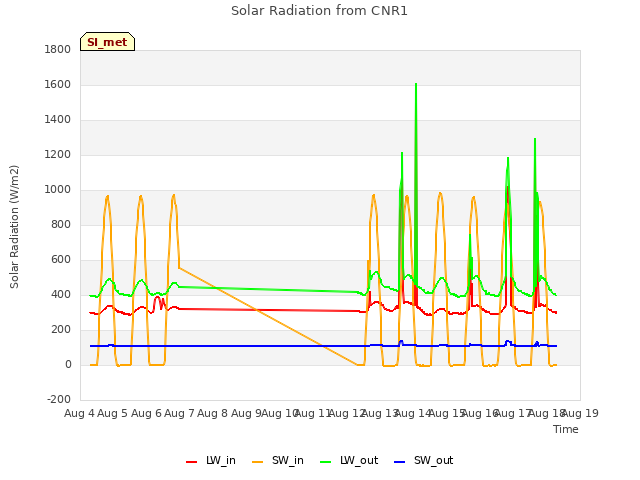 plot of Solar Radiation from CNR1