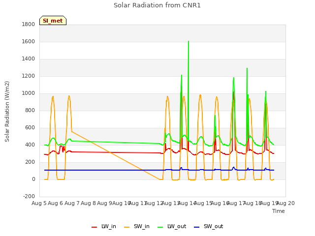 plot of Solar Radiation from CNR1