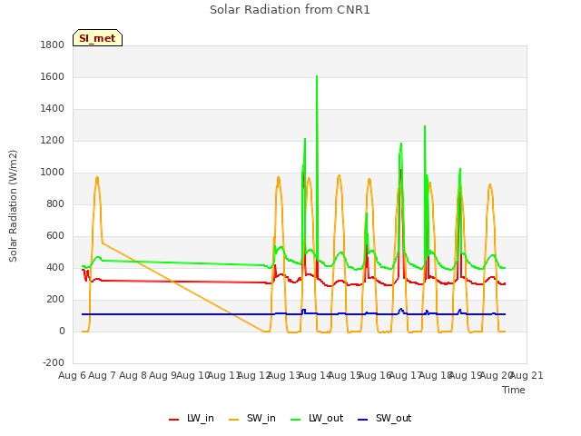 plot of Solar Radiation from CNR1