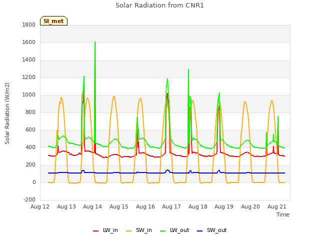 plot of Solar Radiation from CNR1