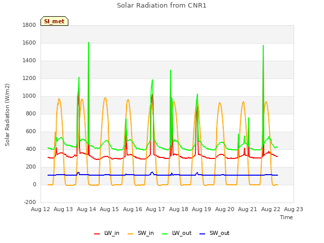 plot of Solar Radiation from CNR1