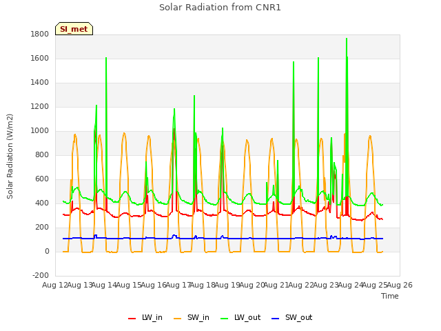 plot of Solar Radiation from CNR1