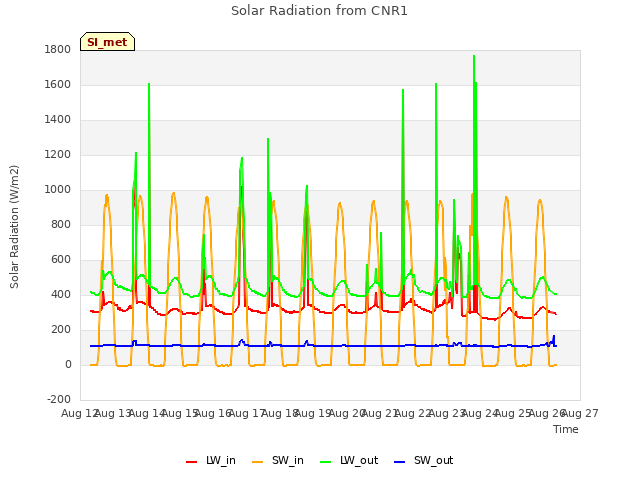 plot of Solar Radiation from CNR1