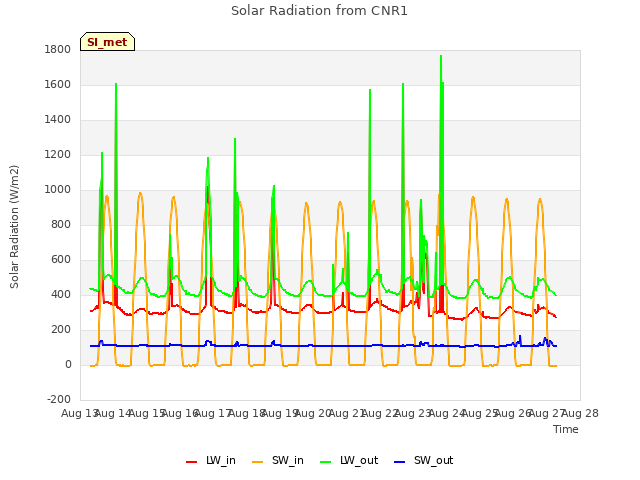 plot of Solar Radiation from CNR1